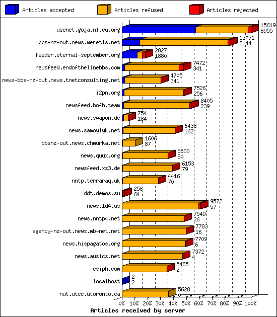 Articles received by server