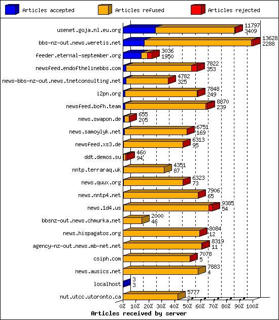 Articles received by server