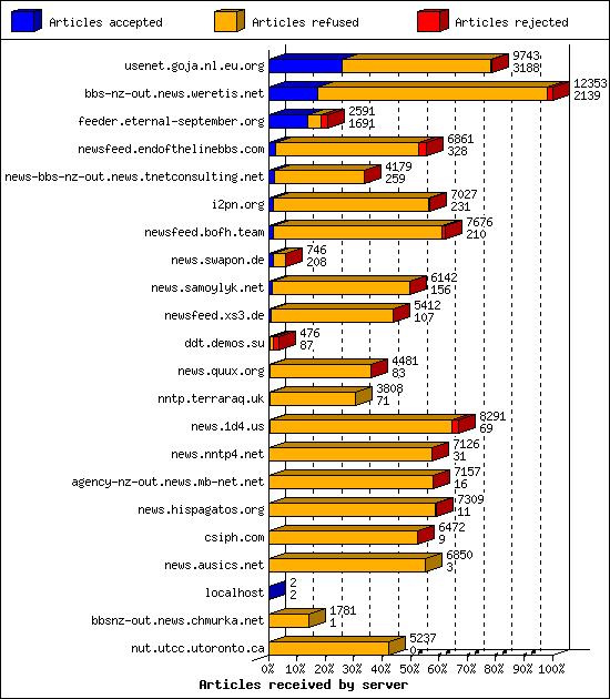 Articles received by server