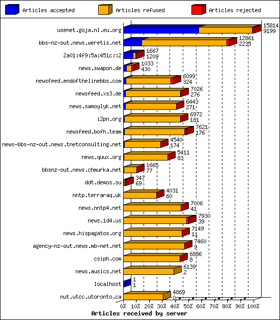 Articles received by server