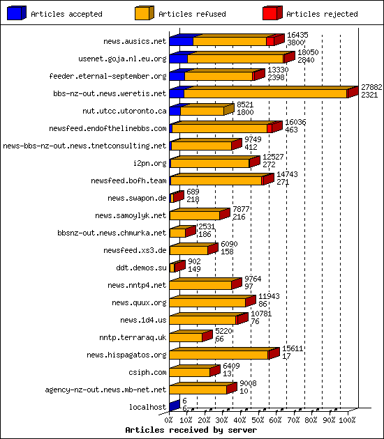 Articles received by server