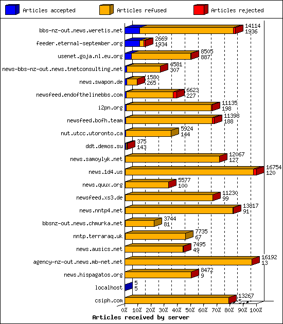 Articles received by server