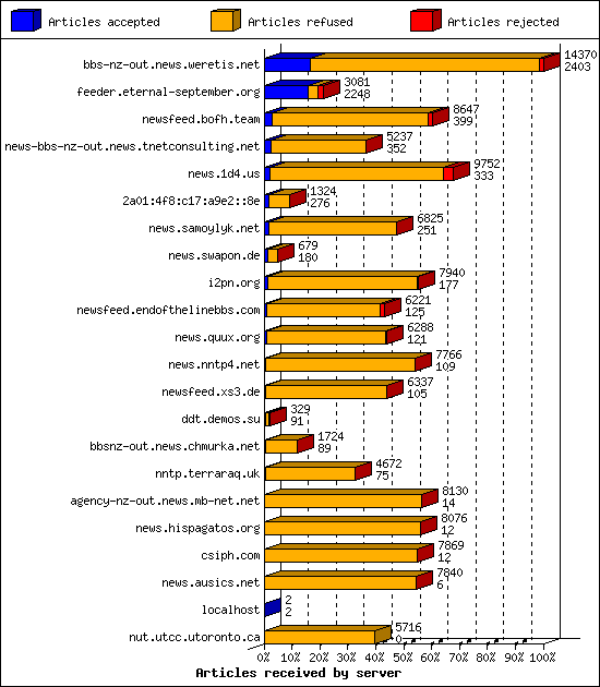 Articles received by server