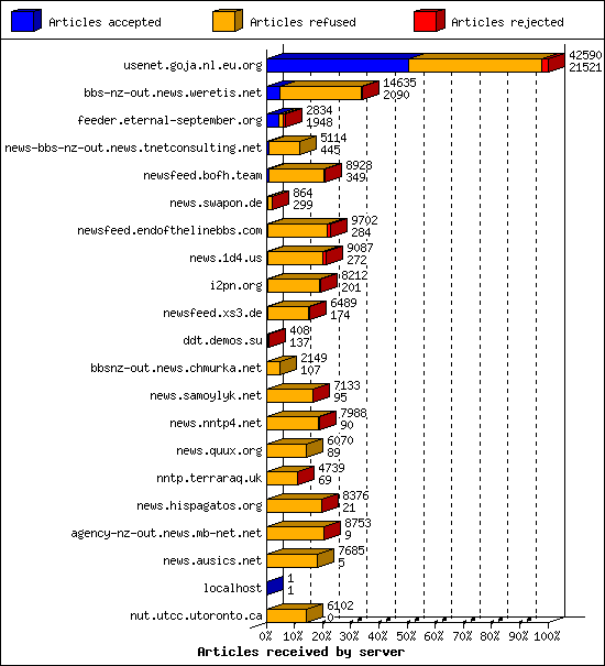 Articles received by server