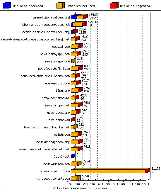 Articles received by server