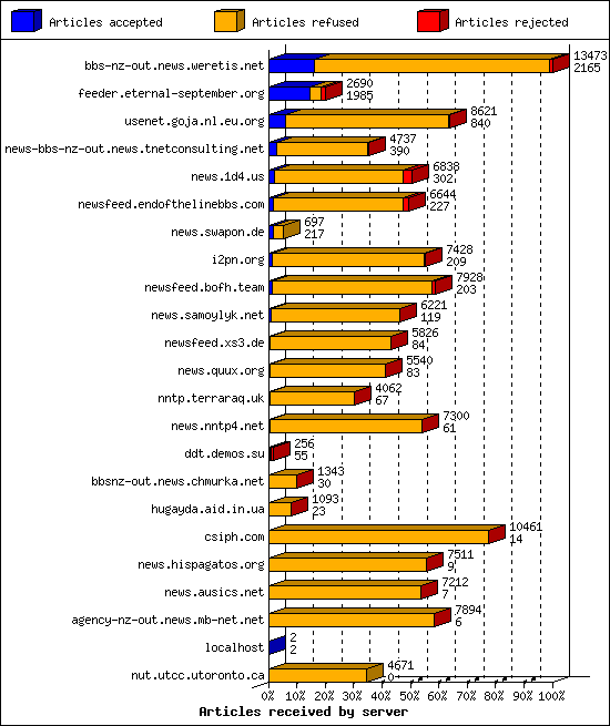 Articles received by server