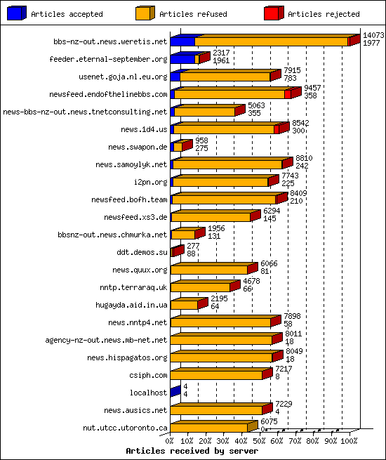 Articles received by server