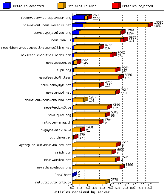 Articles received by server