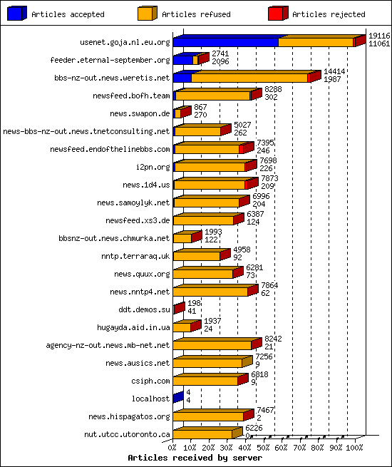 Articles received by server