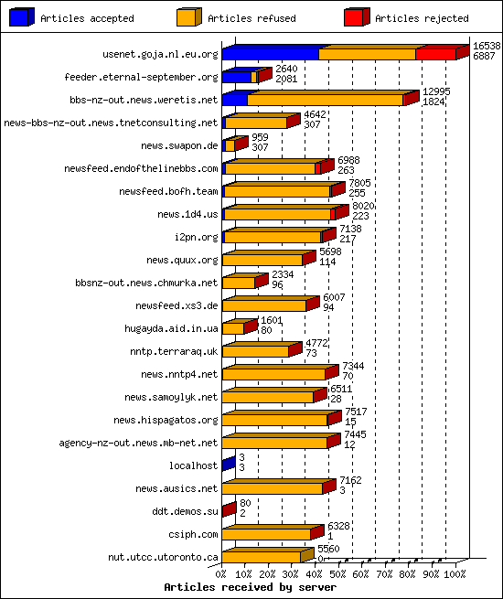 Articles received by server