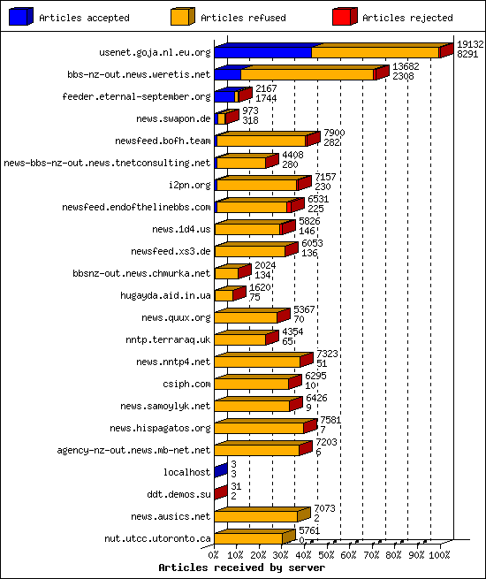 Articles received by server