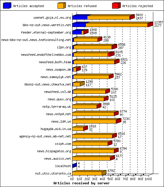 Articles received by server