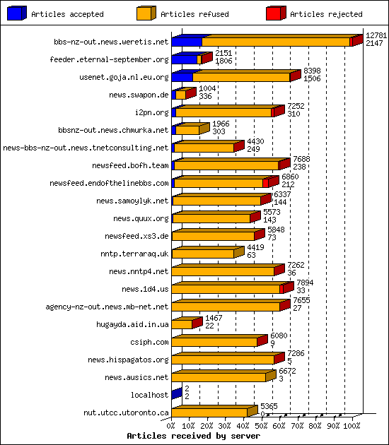 Articles received by server