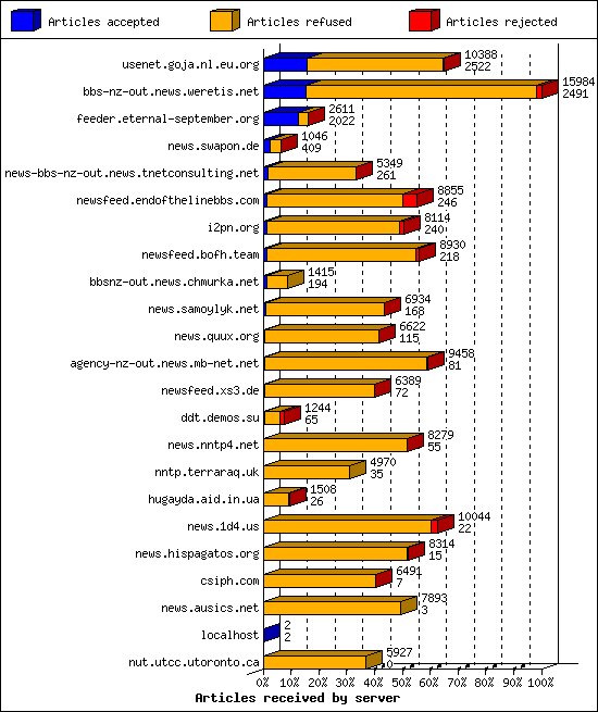 Articles received by server