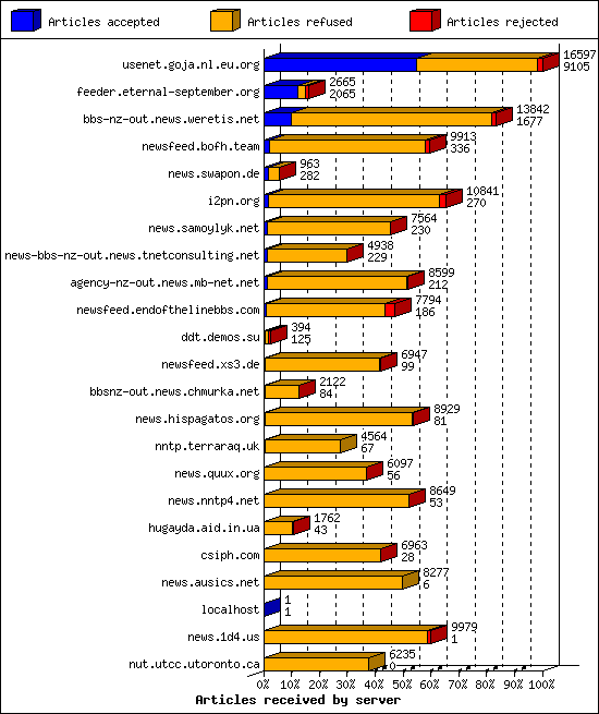 Articles received by server