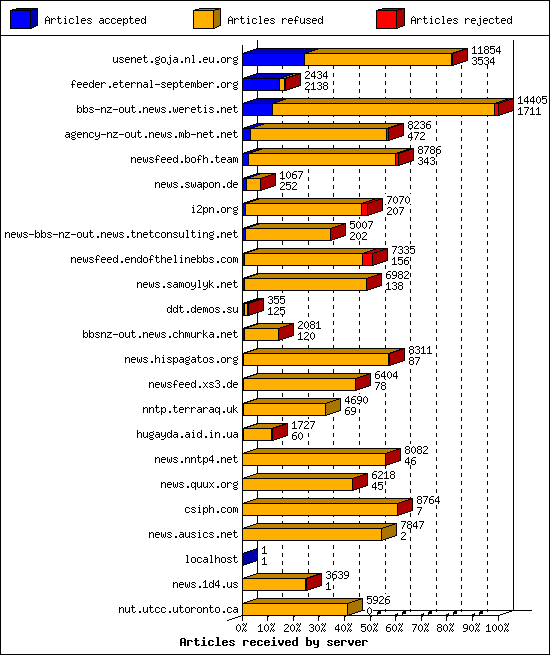 Articles received by server