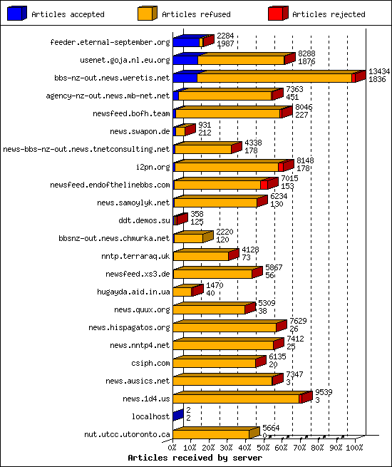 Articles received by server