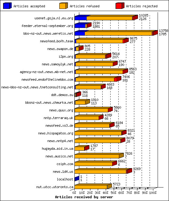 Articles received by server