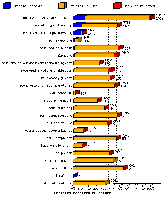 Articles received by server