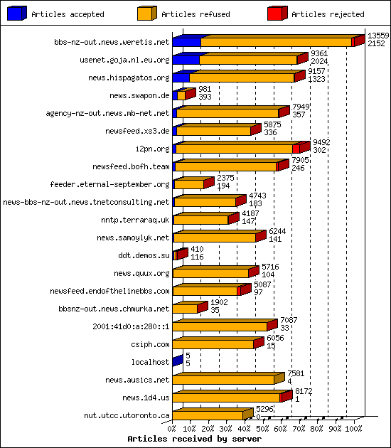 Articles received by server