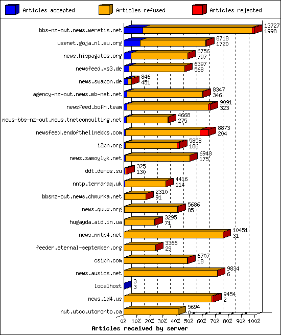 Articles received by server