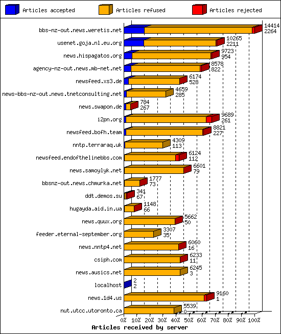 Articles received by server