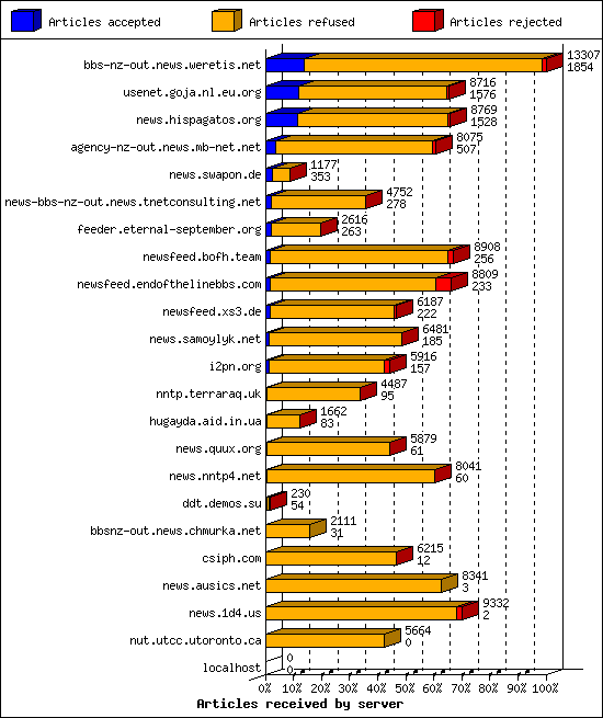 Articles received by server