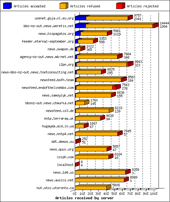 Articles received by server