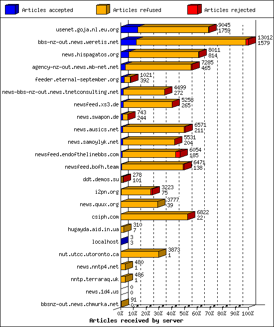 Articles received by server