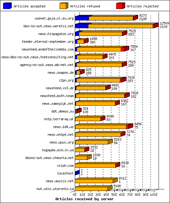 Articles received by server