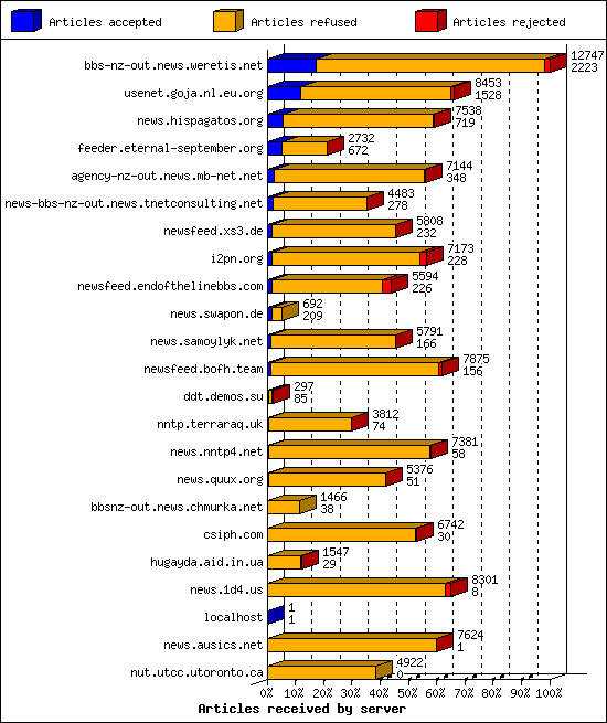 Articles received by server