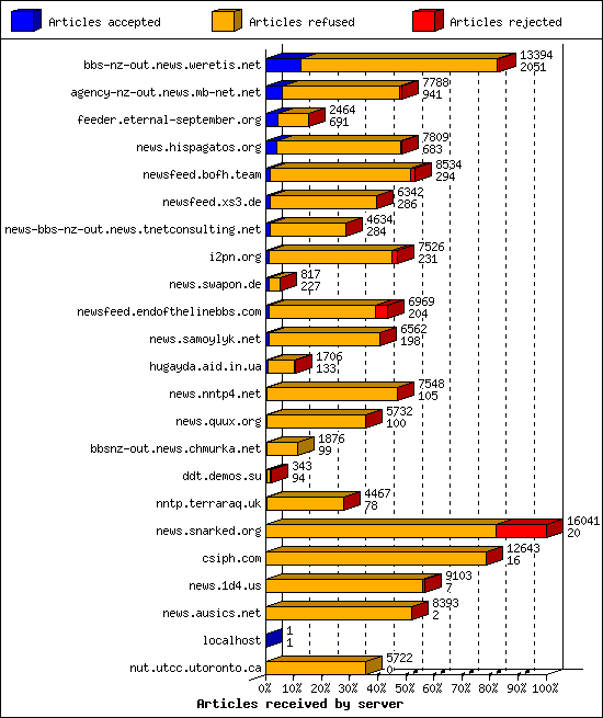 Articles received by server