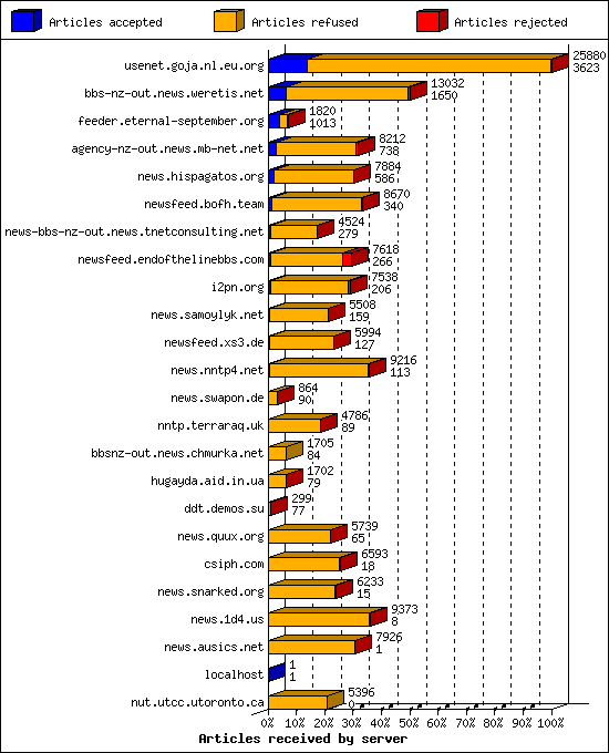 Articles received by server