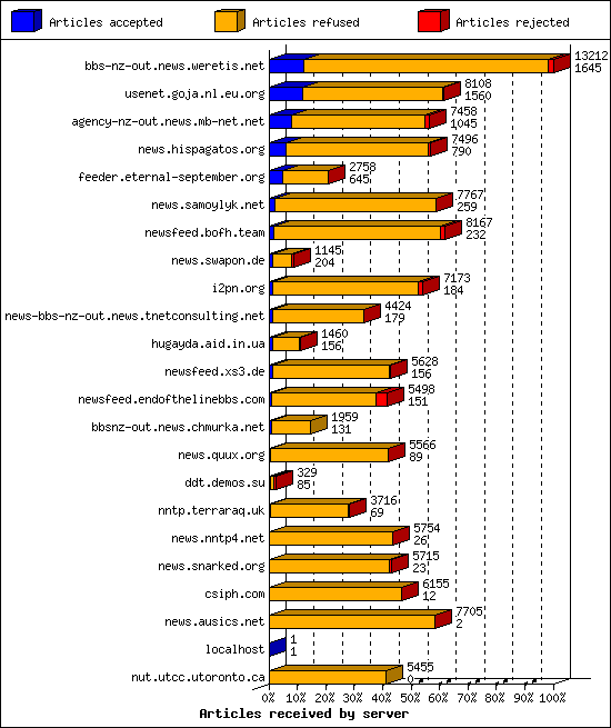 Articles received by server