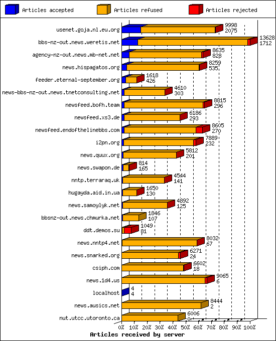 Articles received by server