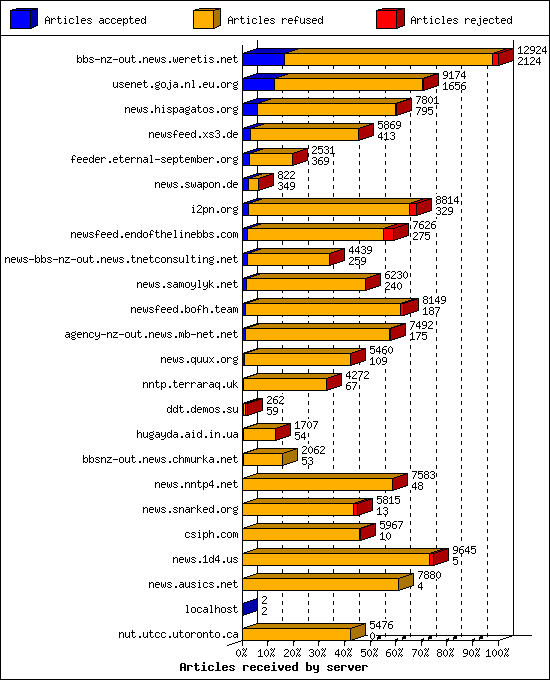 Articles received by server