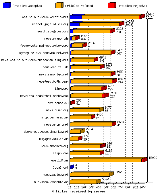 Articles received by server