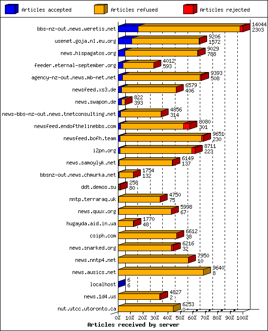 Articles received by server