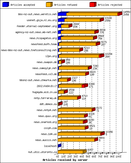 Articles received by server