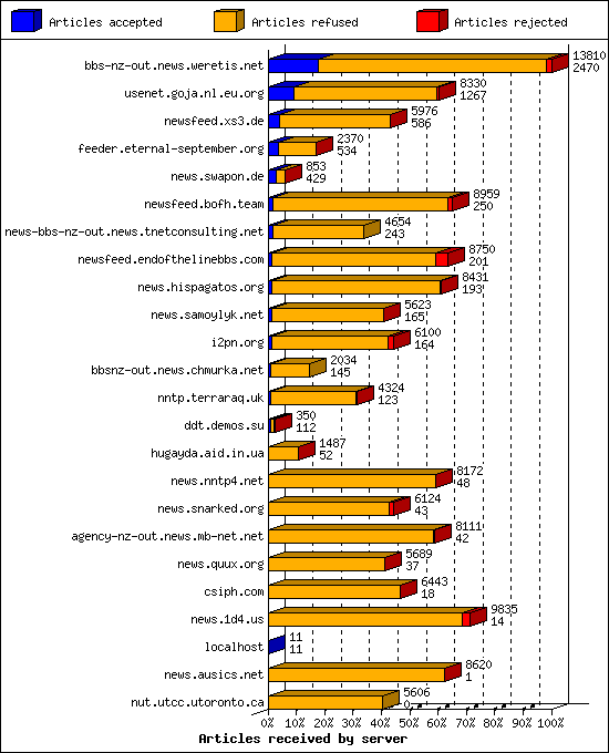 Articles received by server