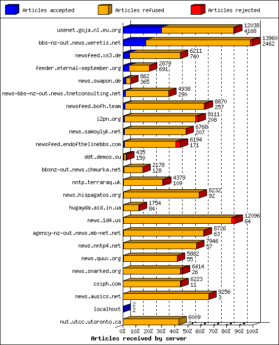 Articles received by server