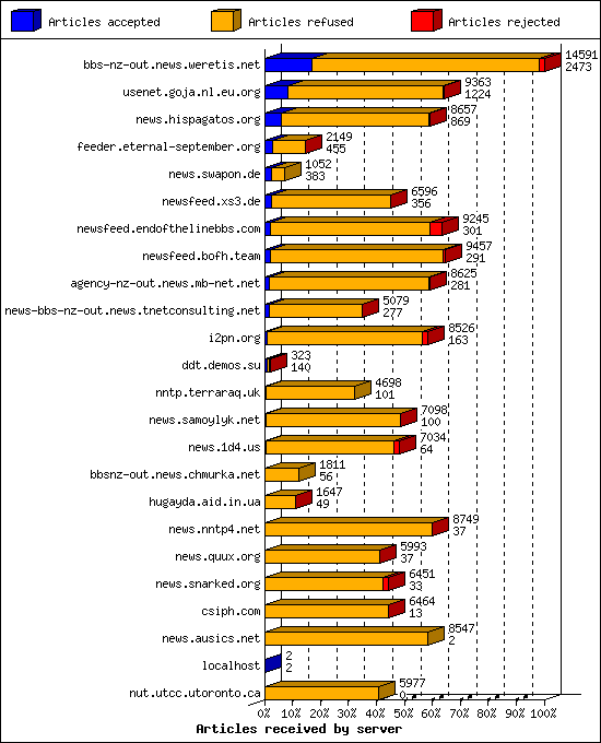 Articles received by server