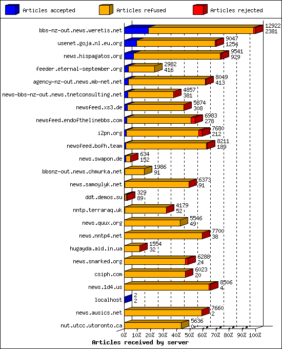 Articles received by server