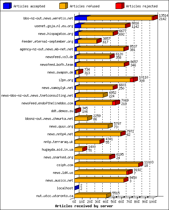 Articles received by server