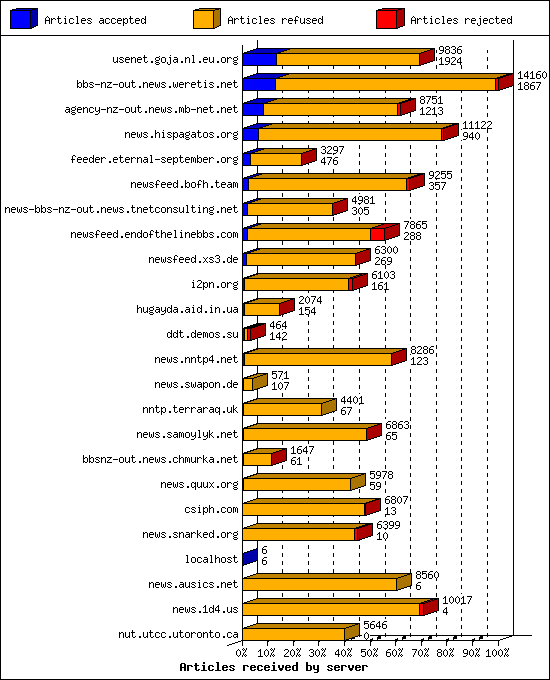 Articles received by server