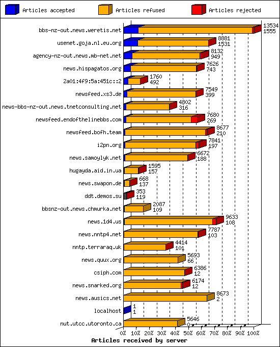 Articles received by server