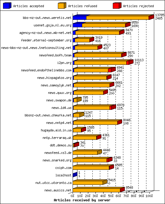 Articles received by server