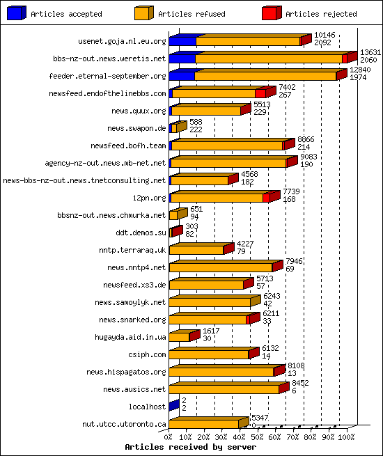 Articles received by server