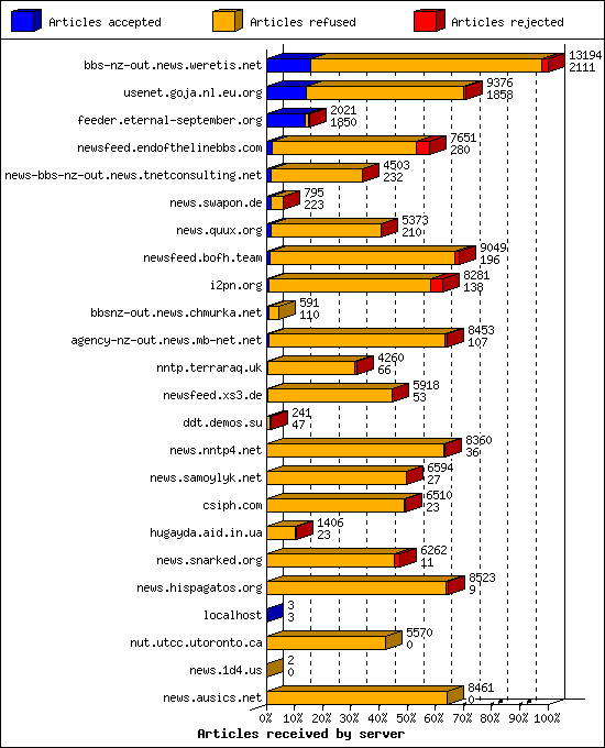 Articles received by server