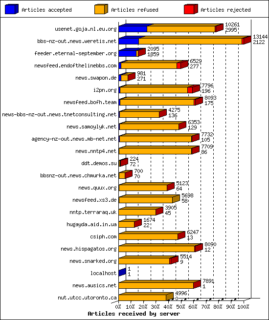 Articles received by server